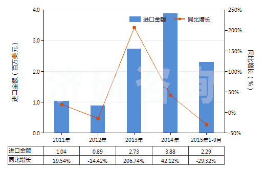 2011-2015年9月中國其他水凝水泥(HS25239000)進口總額及增速統(tǒng)計